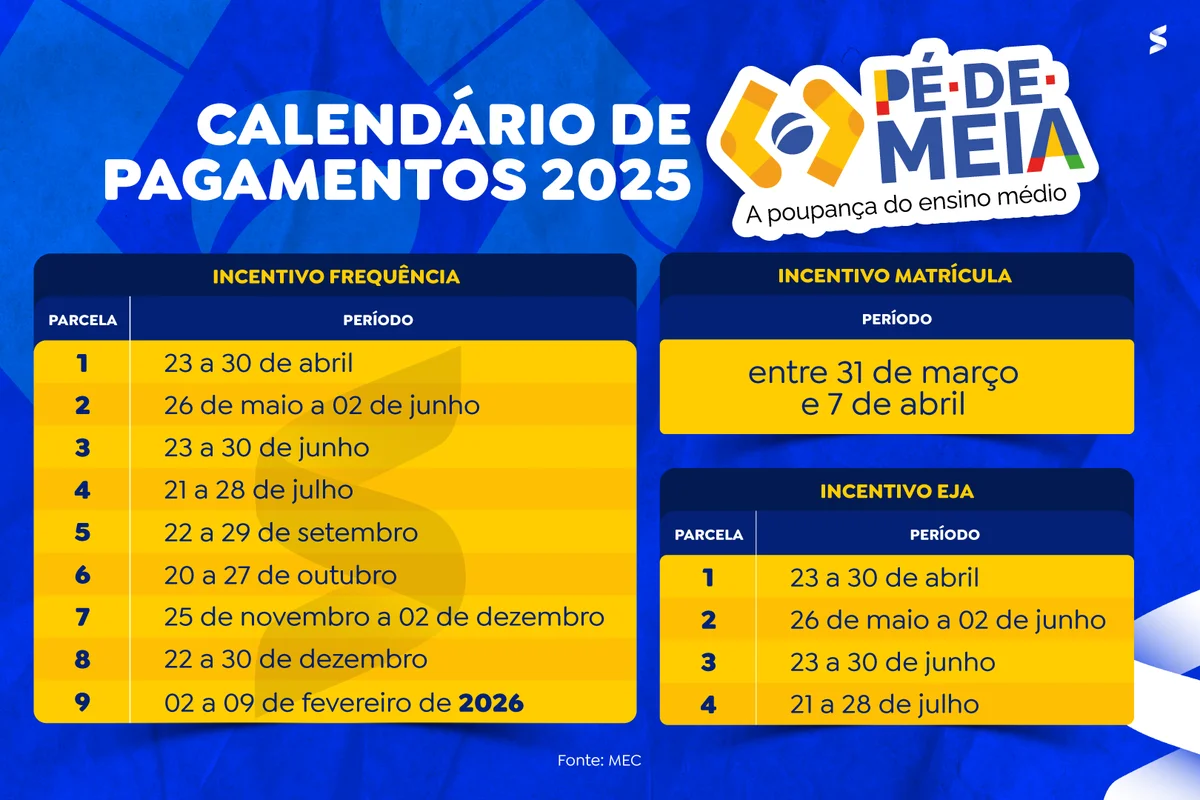 Tabela com as datas específicas de pagamento do Pé-de-Meia para 2025.