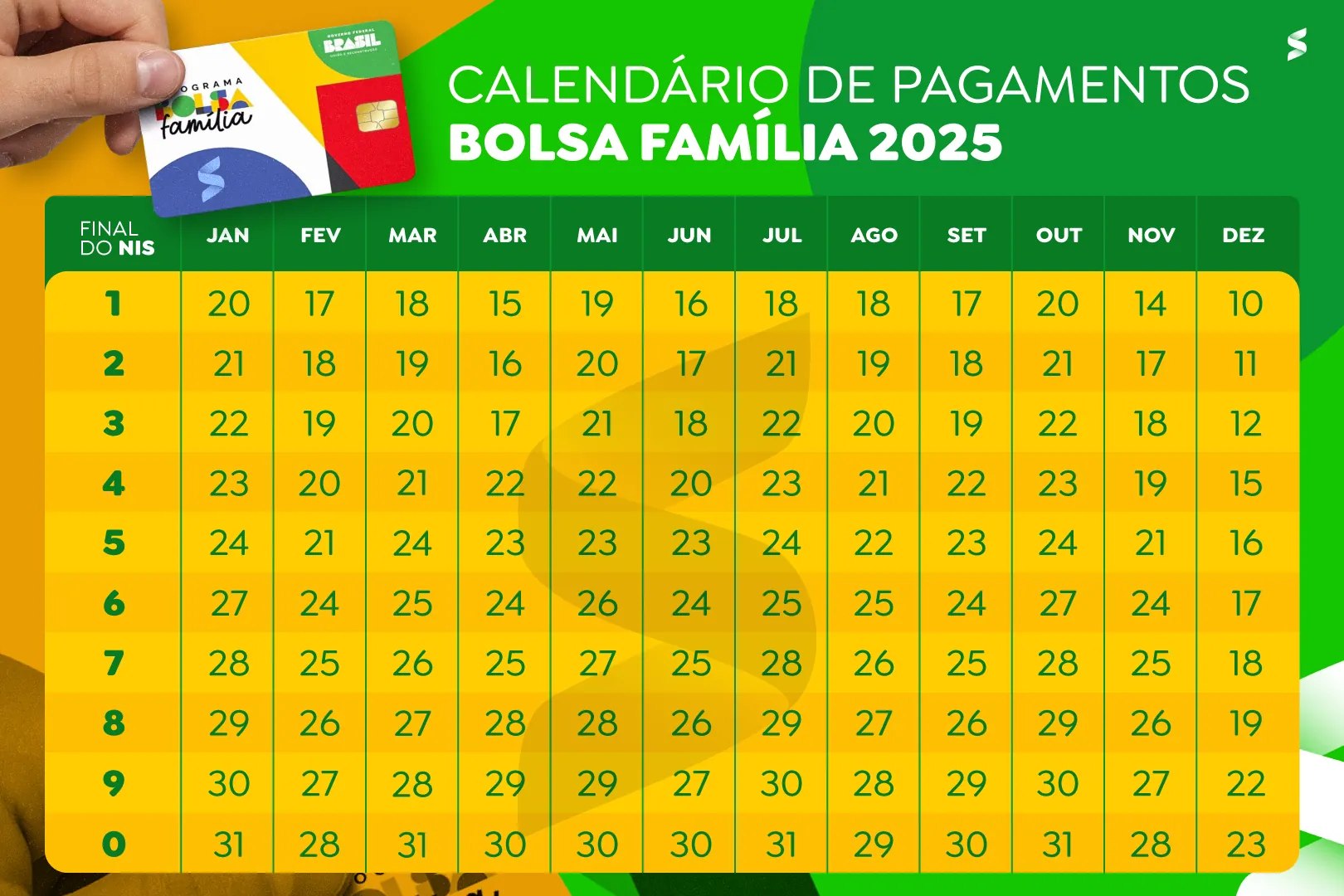 Calendário com datas oficiais de pagamento do Bolsa Família 2025 conforme o final do NIS