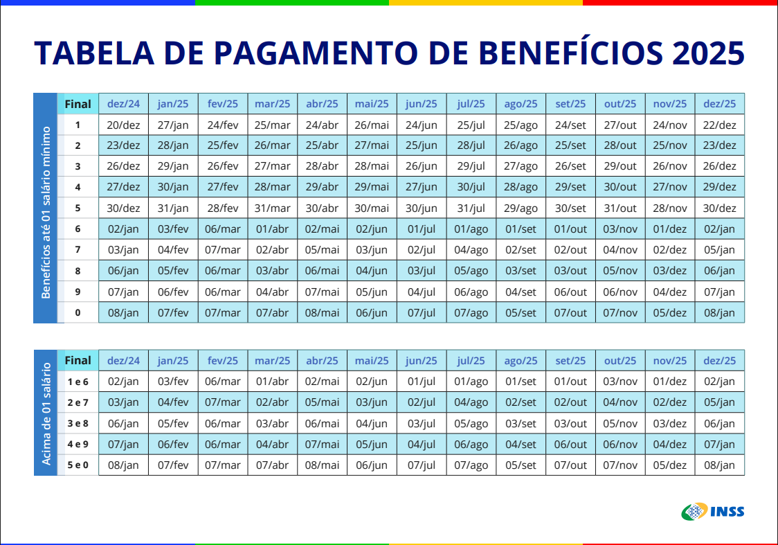 Tabela com as datas de pagamento do INSS para o ano de 2025, dividida por final de benefício e mês de pagamento.