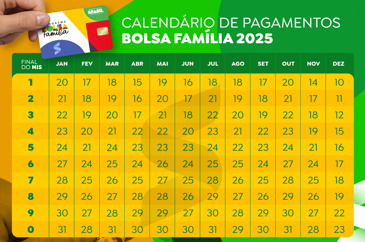 Calendário de pagamentos Bolsa Família 2025 com destaque para julho e dados do NIS final 1