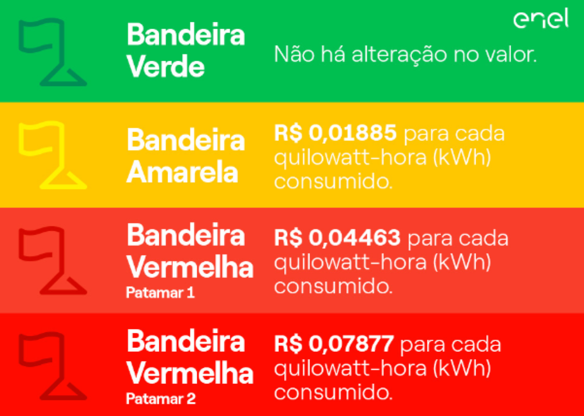 Bandeira vermelha 1 indicando aumento na conta de luz em outubro