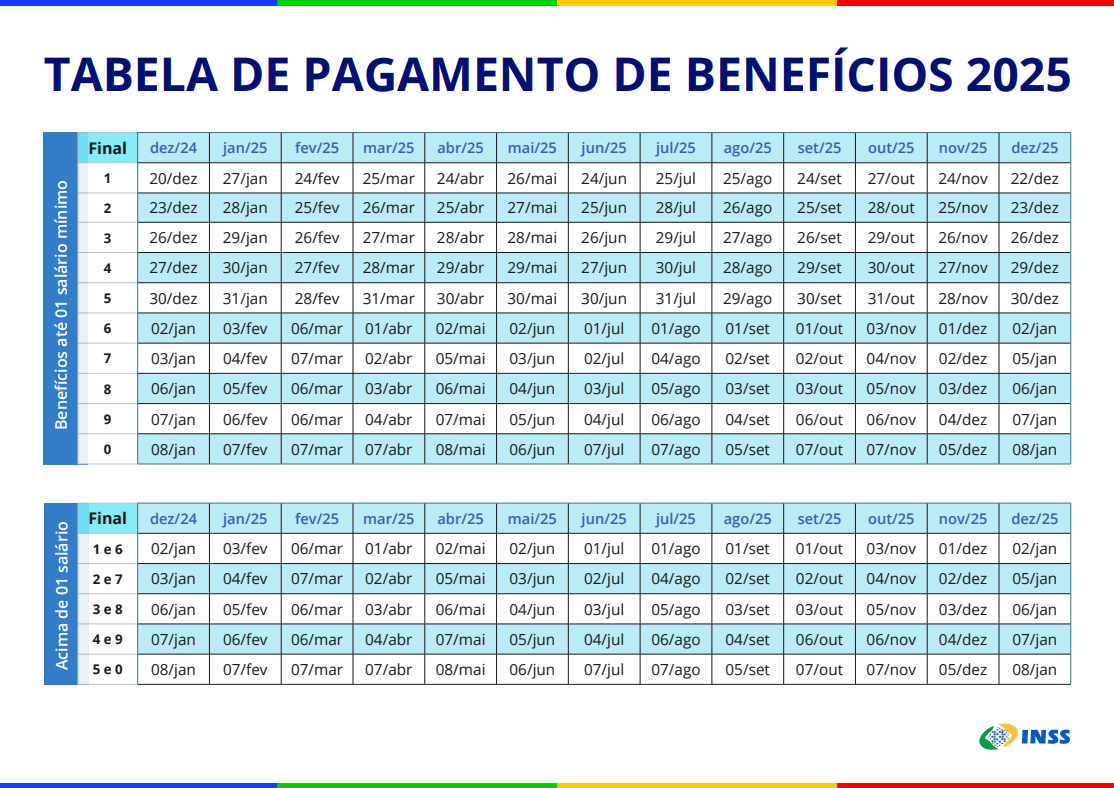Tabela de pagamento de benefícios do INSS para o ano de 2025, mostrando datas de pagamento conforme o número final do benefício e faixa salarial.