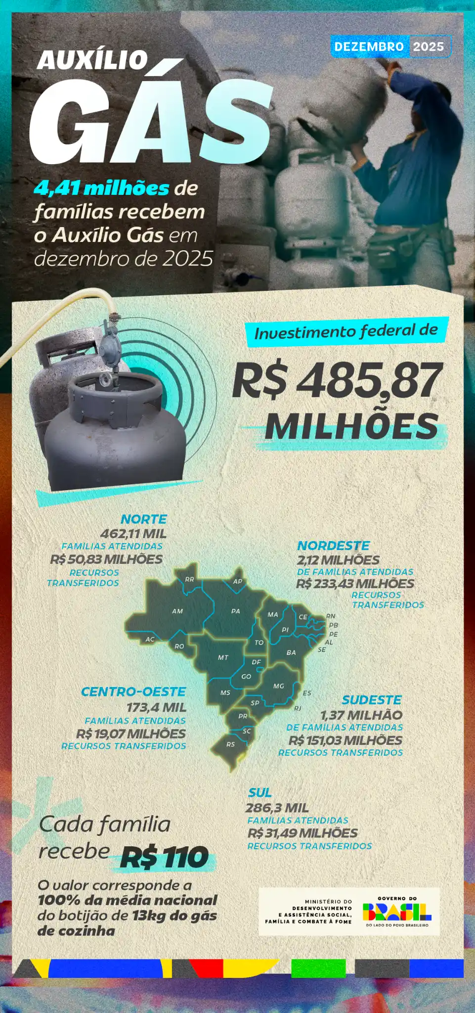 Auxílio Gás Dezembro 2025 Infográfico com detalhes sobre o programa Auxílio Gás para dezembro de 2025, incluindo a distribuição regional das famílias atendidas e o investimento federal total.