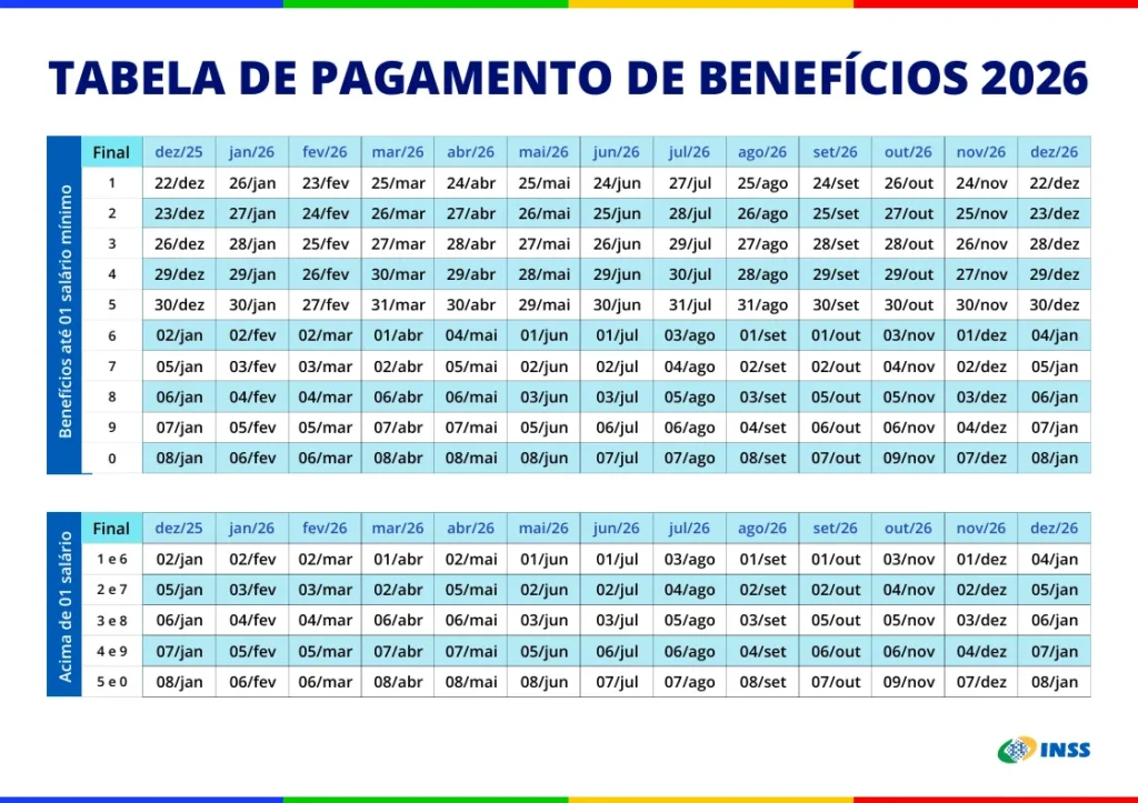 Calendário de Pagamento de Benefícios INSS 2026. Tabela de pagamento de benefícios INSS 2026, detalhando as datas de pagamento conforme o final do benefício.