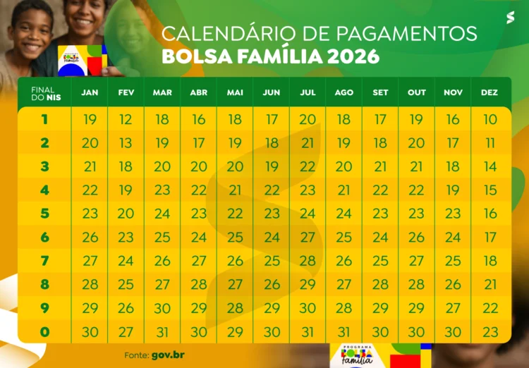 Calendário oficial de pagamentos do Bolsa Família de 2026. Tabela colorida mostrando datas de pagamento do Bolsa Família 2026 para cada final de NIS de 1 a 0.