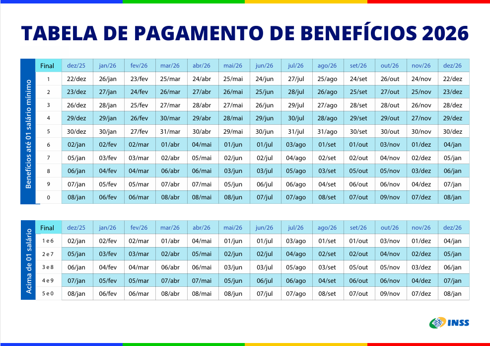 Calendário INSS 2026 com datas de pagamento de benefícios. Tabela exibe as datas de pagamento do INSS 2026 para benefícios até e acima de um salário mínimo.
