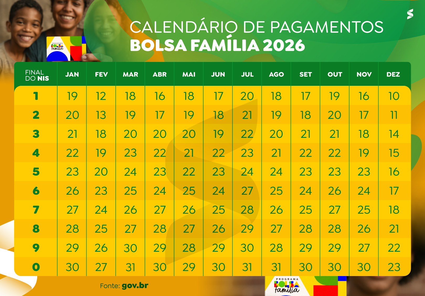 Tabela colorida em tons de verde e amarelo mostrando o calendário de pagamentos do Bolsa Família 2026. A imagem detalha as datas de janeiro a dezembro organizadas pelo dígito final do NIS (0 a 9).