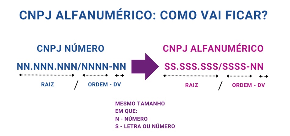 Exemplo visual de CNPJ tradicional numérico e do novo CNPJ alfanumérico, indicando raiz, ordem e DV