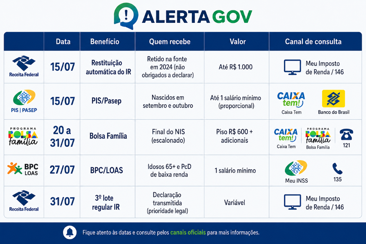 Tabela detalha datas e benefícios do IR, PIS, Bolsa Família e BPC em julho, com logos e canais oficiais